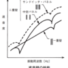 振動と騒音の防止：平成24年3月実施1級小型問題22