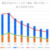 【2024春】愛西工科(ロボット工学・機械・電子工学)の一般入試倍率【2017~2024の比較】