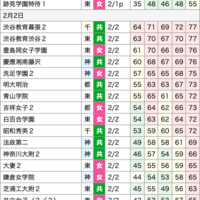 受験校選び サピックス偏差値55女子におすすめの学校 四谷 日能研との違いがパッとわかる成績分布表など 横浜の子育てパパが日々学んだことを書き記します
