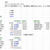 【決算分析】3087 ドトール・日レスHD (2022年2月期 第2四半期決算)