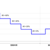 げんき回復量vsおてつだいスピード