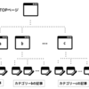 WordPress　固定ページと投稿の用途とは