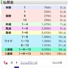 　1月12〜14日のJRA重賞結果