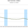 2015/8　不動研住宅価格指数（首都圏）　85.26　△