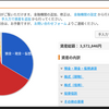 アンダークラスな投資ブログとのコラボ。セイムエアー×資産ためぞうの投資ブログ。状況で資産割合は変わる。