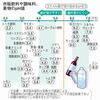 クエン酸と酢酸をうまくつかって、スポーツ後の疲労回復、脱水がらみの血栓防止