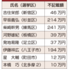 東京都議会議員選挙で裏金自民党が第１党の座を維持しそう！？裏金作りは政治資金規正法違反・所得税法違反の脱税でれっきとした犯罪です。東京の有権者の皆さんは税金泥棒たちに舐められているんです！