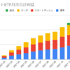  2022年1月のトライオートETFの利益は24,800円でした