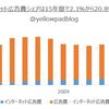 【グラフ】日本のインターネット広告費シェアは15年間で2.1%から20.8％に成長 