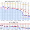 金プラチナ相場とドル円 NY市場7/15終値とチャート