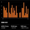 7月走行距離、振り返り2023