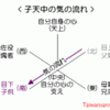 真面目に四柱推命解説４５