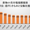 着物市場規模に関する調査2019年を公開しました