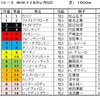 NHKマイルカップ（ＧⅠ）、新潟大賞典（ＧⅢ）予想