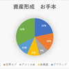 資産形成　お手本