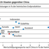 20220601 ドイツ経済の中国依存度