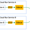 OpenTelemetry Collectorを使ったCloud Run to Datadogの実装パターン