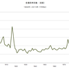 2015/7　金属価格指数（実質）　58.89　▼