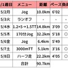 【週報】GWの〆はハーフ走