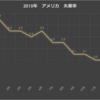 アメリカ失業率グラフ　2015年