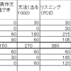 英語勉強時間：2月3週目