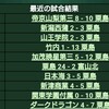 練習試合近況と俺甲ブログのお話