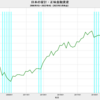 2022/4Q　日本の家計・正味金融資産　+0.8%　前期比　△