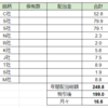 2022年6月の配当状況