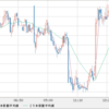 ＲＢＡ利下げでも豪ドル高