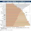 (270)　民主主義への信頼が薄れている　アメリカのシンクタンクの調査から