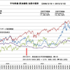 2015年3月13日の日経平均株価が震災直後より10,649円値上がり19,254.25円に