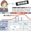 慢性頭痛、薬の飲み方注意