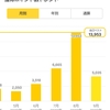 【楽天ポイント】今月のポイ活の結果発表　今月もかなり貰えました。