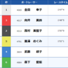 12/12児島競艇初日の結果を報告