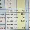 健康診断の結果がD。