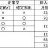 CFP金融試験対策仕上げ（個人型確定拠出年金）