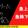 【日記】急上昇・急降下