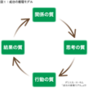 【組織・マネジメント】成功循環モデル～関係の質の向上が結果の質の向上をもたらす～