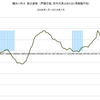 2016/7　積水ハウス　受注速報　前年同月比　+1%　▼