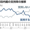 岸田内閣支持率２４％、４か月連続で「危険水域」…読売世論調査（２０２４年２月１８日）