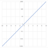 2^x と log2(x) の高速な近似計算