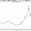 2019/4　米・長期金利　2.52％　▼