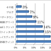 ＳＮＳ（ツイッター、mixi、facebook等）を利用している人は80％にのぼる