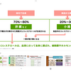 コレステロールは食べ物は3割。