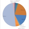  iPhone OS 3.0 の普及率