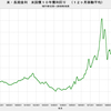 2018/10　米・長期金利　3.15％　△