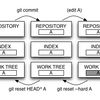 git addとgit commitのundo方法(ver.2)