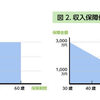 あなたの保険金額はいくら？