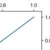 Python+matplotlib splines(枠線)、ticks(目盛り)、ticks label (目盛りラベル)を制御する