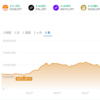 ビットコインが1500万円を突破し、残高が100万を超えていた件